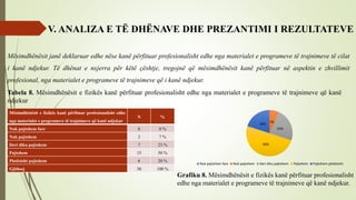 V. ANALIZA E TË DHËNAVE DHE PREZANTIMI I REZULTATEVE
Mësimdhënësit janë deklaruar edhe nëse kanë përfituar profesionalisht edhe nga materialet e programeve të trajnimeve të cilat
i kanë ndjekur. Të dhënat e nxjerra për këtë çështje, tregojnë që mësimdhënësit kanë përfituar në aspektin e zhvillimit
profesional, nga materialet e programeve të trajnimeve që i kanë ndjekur.
Grafiku 8. Mësimdhënësit e fizikës kanë përfituar profesionalisht
edhe nga materialet e programeve të trajnimeve që kanë ndjekur.
Mësimdhënësit e fizikës kanë përfituar profesionalisht edhe
nga materialet e programeve të trajnimeve që kanë ndjekur
N %
Nuk pajtohem fare 0 0 %
Nuk pajtohem 2 7 %
Deri diku pajtohem 7 23 %
Pajtohem 15 50 %
Plotësisht pajtohem 6 20 %
Gjithsej 30 100 %
Tabela 8. Mësimdhënësit e fizikës kanë përfituar profesionalisht edhe nga materialet e programeve të trajnimeve që kanë
ndjekur
7%
23%
50%
20%
Nuk pajtohem fare Nuk pajtohem Deri diku pajtohem Pajtohem Pajtohem plotësisht
 
