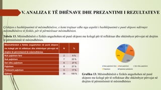 V. ANALIZA E TË DHËNAVE DHE PREZANTIMI I REZULTATEVE
Çështjen e bashkëpunimit të mësimdhënësve, e kemi trajtuar edhe nga aspekti i bashkëpunimit e punë ekipore ndërmjet
mësimdhënësve të fizikës, për të përmirësuar mësimdhënien.
Tabela 13. Mësimdhënësit e fizikës angazhohen në punë ekipore me kolegë për të reflektuar dhe shkëmbyer përvojat në drejtim
të përmirësimit të mësimdhënies.
Mësimdhënësit e fizikës angazhohen në punë ekipore
me kolegë për të reflektuar dhe shkëmbyer përvojat në
drejtim të përmirësimit të mësimdhënies
N %
Nuk pajtohem fare 2 6 %
Nuk pajtohem 7 23 %
Deri diku pajtohem 8 27 %
Pajtohem 8 27 %
Plotësisht pajtohem 5 17 %
Gjithsej 30 100 %
6%
23%
27%
27%
17%
Nuk pajtohem fare Nuk pajtohem Deri diku pajtohem
Pajtohem Pajtohem plotësisht
Grafiku 13. Mësimdhënësit e fizikës angazhohen në punë
ekipore me kolegë për të reflektuar dhe shkëmbyer përvojat në
drejtim të përmirësimit të mësimdhënies
 