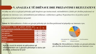 V. ANALIZA E TË DHËNAVE DHE PREZANTIMI I REZULTATEVE
Në lidhje me atë se sa gëzojnë përkrahje qoftë shoqërore apo institucionale, mësimdhënësit e fizikës për zhvillim profesional, në
përputhje me interesat e tyre, mësimdhënësit janë deklaruar, e deklarimet e gjithsej 30 pjesëmarrësve në pyetësor janë të
paraqitura në formë tabelore më poshtë:
Tabela 14. Mësimdhënësit e fizikës sot gëzojnë përkrahje për zhvillim profesional në përputhje me interesat e tyre.
13%
30%
33%
17%
7%
Nuk pajtohem fare Nuk pajtohem Deri diku pajtohem
Pajtohem Pajtohem plotësisht
Mësimdhënësit e fizikës sot gëzojnë përkrahje për
zhvillim profesional në përputhje me interesat e tyre.
N %
Nuk pajtohem fare 4 13 %
Nuk pajtohem 9 30 %
Deri diku pajtohem 10 33 %
Pajtohem 5 17 %
Plotësisht pajtohem 2 7 %
Gjithsej 30 100 %
Grafiku 14. Mësimdhënësit e fizikës sot gëzojnë përkrahje
për zhvillim profesional në përputhje me interesat e tyre.
Nga kjo mund të arrijmë në përfundimin që
mësimdhënësit nuk e gëzojnë përkrahjen e duhur për
zhvillimin profesional të tyre!
 