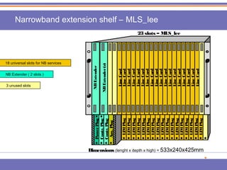 Power Plug NB Extender 
NB Extender (r) 
Line Card 
Line Card 
Line Card 
Line Card 
Line Card 
Line Card 
Line Card 
Line Card 
Line Card 
Line Card 
Line Card 
Line Card 
Line Card 
Line Card 
Line Card 
Line Card 
Line Card 
Line Card 
Contr. Plug 
Contr. Plug 
Aux. Plug 
LIM Plug 
LIM Plug 
LIM Plug 
LIM Plug 
LIM Plug 
LIM Plug 
LIM Plug 
LIM Plug 
LIM Plug 
LIM Plug 
LIM Plug 
LIM Plug 
LIM Plug 
LIM Plug 
LIM Plug 
LIM Plug 
LIM Plug 
Dimensions (lenght x depth x high) = 533x240x425mm 
23 slots – MLS_lee 
Narrowband extension shelf – MLS_lee 
NB Extender ( 2 slots ) 
18 universal slots for NB services 
3 unused slots 
 