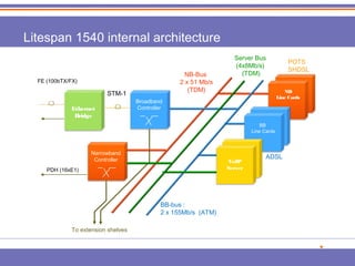 Litespan 1540 internal architecture 
NB 
Line Cards 
NB-Bus 
2 x 51 Mb/s 
(TDM) 
Ethernet 
Bridge 
PDH (16xE1) 
Narrowband 
Controller 
Broadband 
Controller 
BB-bus : 
2 x 155Mb/s (ATM) 
BB 
Line Cards 
ADSL 
VoIP 
Server 
To extension shelves 
POTS 
SHDSL 
Server Bus 
(4x8Mb/s) 
(TDM) 
FE (100bTX/FX) 
STM-1 
 