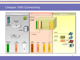 Litespan 1540 Connectivity 
Backbone 11554400 L Litietessppaann M MLLSS Services 
IPIP 
TDM 
(e.g. SDH) 
BB 
Controller 
ASCC 
NB 
Controller 
NEHC 
VoIP 
Server 
VISC 
ADSL 
LTAC 
SHDSL 
SLTC 
POTS 
ATLC 
Alcatel 
Softswitch 
Ethernet 
IP Edge 
MEGACO/ Router 
H.248 
BB RAS 
POTS 
SHDSL 
ADSL VoDSL 
Data DSL 
TDM 
(e.g. SDH) 
Ethernet 
Bridge 
e 
EBAC 
E1 G703 
 