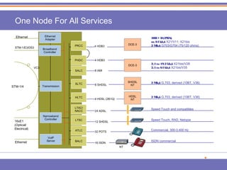 One Node For All Services 
2.4 to 19.2 kb/s X21bis/V28 
2.4 to 64 kb/s X21bis/V35 
8 SHDSL 2 Mb/s G.703, derived (10BT, V36) 
2 Mb/s G.703, derived (10BT, V36) 
Speed Touch and compatibles 
Speed 12 SHDSL Touch, RAD, Netopia 
Commercial, 300-3,400 Hz 
ISDN commercial 
4 HDB3 
4 HDB3 
8 AMI 
4 HDSL (2B1Q) 
24 ADSL 
32 POTS 
16 ISDN 
STM-1/E3/DS3 
STM-1/4 
16xE1 
(Optical/ 
Electrical) 
VC3 
DCE-3 
30B + D (PRA) 
nx 64 kb/s X21/V11; X21bis 
2 Mb/s G703/G704 (75/120 ohms) 
DCE-3 
PRCC 
NT 
Ethernet 
Adapter 
Transmission 
PHDC 
SALC 
SHDSL 
SLTC NT 
HLTC HDSL 
NT 
LTAC/ 
NACC 
LTSC 
ATLC 
BALC 
VoIP 
Server 
Ethernet 
Broadband 
Controller 
Ethernet 
Narrowband 
Controller 
 