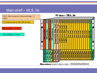 Power Plug 
Transp. Plug 
Transp. Plug 
LIM Plug 
LIM Plug 
LIM Plug 
LIM Plug 
LIM Plug 
LIM Plug 
LIM Plug 
LIM Plug 
LIM Plug 
LIM Plug 
LIM Plug 
LIM Plug 
LIM Plug 
LIM Plug 
BB Controller 
NB Controller 
BB Controller (r) 
NB Controller(r) 
Transport/Eth. Bridge Card 
Transport/Eth. Bridge Card 
Contr. Plug 
Contr. Plug 
Aux. Plug 
LIM Plug 
LIM Plug 
VoIP Server / Line Card 
VoIP Server / Line Card 
VoIP Server / Line Card 
VoIP Server / Line Card 
Line Card 
Line Card 
Line Card 
Line Card 
Line Card 
Line Card 
Line Card 
Line Card 
Line Card 
Line Card 
Line Card 
Alarm Card 
Dimensions (lenght x depth x high) = 533x240x425mm 
PDH / SDH transport or Ethernet Bridge ( 2 22 slots – MLS_hb 
slots ) 
BB controllers ( 2 slots ) 
NB controllers ( 2 slots ) 
15 universal slots for NB / BB services 
Main shelf – MLS_hb 
 
