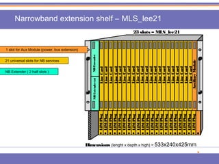 NB Extender (r) 
NB Extender 
Line Card 
Line Card 
Line Card 
Line Card 
Line Card 
Line Card 
Line Card 
Line Card 
Line Card 
Line Card 
Line Card 
Line Card 
Line Card 
Line Card 
Line Card 
Line Card 
Line Card 
Line Card 
Line Card 
Line Card 
LIM Plug 
LIM Plug 
LIM Plug 
LIM Plug 
LIM Plug 
LIM Plug 
LIM Plug 
LIM Plug 
LIM Plug 
LIM Plug 
LIM Plug 
LIM Plug 
LIM Plug 
LIM Plug 
LIM Plug 
LIM Plug 
LIM Plug 
LIM Plug 
LIM Plug 
Dimensions (lenght x depth x high) = 533x240x425mm 
23 slots – MLS_lee21 
NB Extender ( 2 half slots ) 
21 universal slots for NB services 
1 slot for Aux Module (power, bus extension) 
Narrowband extension shelf – MLS_lee21 
Line Card 
LIM Plug 
LIM Plug 
Auxiliary Module 
 