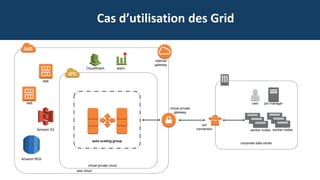 auto scaling group
virtual private cloud
aws cloud
corporate data center
virtual private
gateway
vpn
connection
user job manager
worker nodes worker nodes
Internet
gateway
AMI
AMI
Amazon S3
Amazon RDS
CloudWatch alarm
Cas d’utilisation des Grid
 