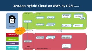 ©2014 Property of D2SI
XenApp Hybrid Cloud on AWS by D2SI démo
Anywhere
VPN IPSEC
Netscaler
Netscaler
Actif / Passif
DMZ D2-SI
AWS
Public Network
LAN D2-SI
AWS Private Network
StoreFront
StoreFront
DataCollector
DataCollector
Worker
Worker
DataStore
Licence Edgesight
AD Domain
Controler
AD Domain
Controler
User Data
CPM
INNOVATION
VALEUR
RÉSILIENCE
ÉLASTICITÉ
User
Internet
 