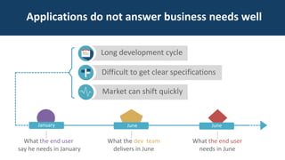 What the dev team
delivers in June
June
What the end user
needs in June
Applications do not answer business needs well
Long development cycle
Difficult to get clear specifications
Market can shift quickly
June
What the end user
say he needs in January
January
 