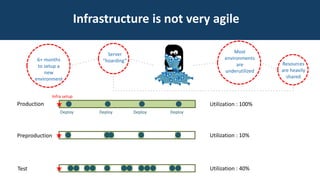 6+ months
to setup a
new
environment
Production
Infra setup
Deploy Deploy Deploy Deploy
Utilization : 100%
Preproduction Utilization : 10%
Test Utilization : 40%
Infrastructure is not very agile
Server
“hoarding”
Resources
are heavily
shared
Most
environments
are
underutilized
 