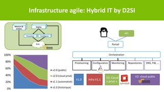 0%
20%
40%
60%
80%
100%
v2.0 (public)
v2.0 (cloud privé)
v1.1 (automatisé)
v1.0 (historique)
Orchestration
Portail
Provisioning Configuration Monitoring Repositories DNS, FW, …
Infra V1.1
API
V1.0
V2: cloud publicV2: Cloud
« privé »
Deploy
Env
Measure &
analyze
ConfigureProvision
Infrastructure agile: Hybrid IT by D2SI
 