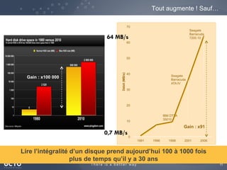 11
Tout augmente ! Sauf…
0
10
20
30
40
50
60
70
1991 1996 1998 2001 2006
Débit(MB/s)
Gain : x91
64 MB/s
0,7 MB/s
Seagate
Barracuda
7200.10
Seagate
Barracuda
ATA IV
IBM DTTA
35010
Gain : x100 000
1990 2010Lire l’intégralité d’un disque prend aujourd’hui 100 à 1000 fois
plus de temps qu’il y a 30 ans
 