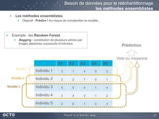 21
Les méthodes ensemblistes
  Objectif : Prédire ! Au risque de complexifier le modèle…
Besoin de données pour le rééchantillonnage
les méthodes ensemblistes
X1 X2 X3 X4 X5
Individu 1 3 1 4 0 2
Individu 2 2 2 7 0 1
Individu 3 5 5 4 1 4
Individu 4 3 4 3 1 2
Individu 5 2 6 1 0 3
Vote ou moyenne
Prédiction
Modèle 1
Modèle 2
Modèle 3
Exemple : les Random Forest
Bagging : constitution de plusieurs arbres par
tirages aléatoires successifs d’individus
 