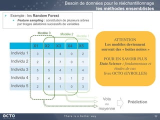 22
Besoin de données pour le rééchantillonnage
les méthodes ensemblistes
X1 X2 X3 X4 X5
Individu 1 3 1 4 0 2
Individu 2 2 2 7 0 1
Individu 3 5 5 4 1 4
Individu 4 3 4 3 1 2
Individu 5 2 6 1 0 3
Vote
ou
moyenne
Prédiction
Modèle 1
Modèle 2Modèle 3
Exemple : les Random Forest
Feature sampling : constitution de plusieurs arbres
par tirages aléatoires successifs de variables
ATTENTION
Les modèles deviennent
souvent des « boites noires »
POUR EN SAVOIR PLUS
Data Science : fondamentaux et
études de cas
livre OCTO (EYROLLES)
 
