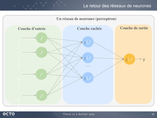 23
​
𝑤
↓
1 
​
𝑤
↓
2 
​
𝑤
↓
𝑃 
Le retour des réseaux de neurones
​
𝑋
↓
1 
​
𝑋
↓
2 ​
𝑋
↓
𝑝 
…
Un neurone
Un réseau de neurones (perceptron)
Couche cachée Couche de sortieCouche d’entrée
y∑ |   𝑓
∑ |   𝑓
∑ |   𝑓
∑ |   𝑓
…
𝑓
𝑓
𝑓
𝑓
​
𝑋
↓
1 ​
𝑋
↓
2 
​
𝑋
↓
𝑝 
​
𝑋
↓
𝑗 
 