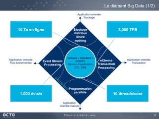 32
Application orientée
Flux évènementiel
Application orientée
Transaction
Application
orientée Calculs
Application orientée
Stockage
Stockage
distribué
Share
nothing
eXtreme
Transaction
Processing
Programmation
parallèle
Event Stream
Processing
Univers « standard »
SGBDR,
Serveur d’application,
ETL, ESB
Le diamant Big Data (1/2)
10 To en ligne 3.000 TPS
10 threads/core1.000 évts/s
 