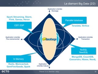 33
Application orientée
Flux évènementiel
Application orientée
Transaction
Application
orientée Calculs
Application orientée
Stockage
Le diamant Big Data (2/2)
In Memory
Redis. Memcached,
GemFire/Geode, Spark
NoSQL
NewSQL
MongoDB, CouchDB,
Cassandra, Hbase, Neo4j.
CEP, ESP
Spark Streaming, Storm,
Flink, Samza, Heron Parrallel database
Teradata, Vertica
 