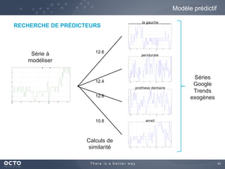 41
Modèle prédictif
RECHERCHE DE PRÉDICTEURS
Calculs de
similarité
10.8
12.6
12.4
12.6
Séries
Google
Trends
exogènes
Série à
modéliser
 