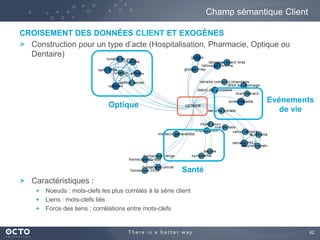 42
Champ sémantique Client
CROISEMENT DES DONNÉES CLIENT ET EXOGÈNES
Construction pour un type d’acte (Hospitalisation, Pharmacie, Optique ou
Dentaire)
Caractéristiques :
Noeuds : mots-clefs les plus corrélés à la série client
  Liens : mots-clefs liés
  Force des liens : corrélations entre mots-clefs
Optique
Santé
Evénements
de vie
 