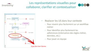 • Replacer les US dans leur contexte
 Pour revenir plus facilement sur un workflow
métier
 Pour identifier plus facilement les
adhérences (imbrication des règles métier,
données, etc.)
 Pour jouer en équipe
Les représentations visuelles pour
collaborer, clarifier et contextualiser
Sujet des User Stories
INTRODUCTION - L’ATDD et ses challenges – L’approche visuelle d’ATDD
 