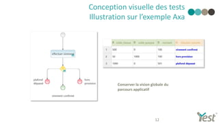 Conception visuelle des tests
Illustration sur l’exemple Axa
12
Conserver la vision globale du
parcours applicatif
 