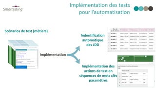 Implémentation des tests
pour l’automatisation
Scénarios de test (métiers)
implémentation
Indentification
automatique
des JDD
Implémentation des
actions de test en
séquences de mots clés
paramétrés
 