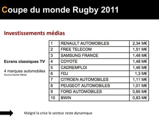Coupe du monde Rugby 2011

Investissements médias



Ecrans classiques TV

4 marques automobiles
Source Kantar Média




                Malgré la crise le secteur reste dynamique
 