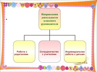 Направления деятельности классного руководителя Работа с  родителями Сотрудничество  с учителями Индивидуальная  работа с детьми 