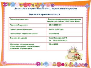 Локальные нормативные акты, определяющие режим  функционирования класса   Решение учредителя Распоряжение главы администрации Урмарского района 25.09.2009  №648 Решение Педсовета  28.08.2009 №9  Приказ директора школы  № 151 26.08.2009  Положение о кадетском классе  Положение  Форменная одежда Указ Президента РФ  от  08.05.2005 N 531  Договор о сотрудничестве  образовательного учреж-дения и родителей обучающихся 30.08.2009  