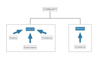 COMMUNITY
PUBLIC PRIVATE
Visitors
Subscribers
Invitations
Invitations
 