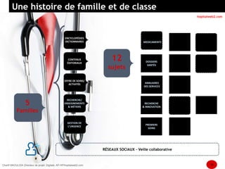 ENCYCLOPÉDIES 
DICTIONNAIRES MEDICAMENTS 
PATHOLOGIES 
CONTENUS 
ÉDITORIAUX DOSSIERS 
DOSSIERS 
SANTÉS 
BIEN-ÊTRE 
MÉDECINE 
PRÉVENTIVE 
OFFRE DE SOINS/ 
ACTIVITÉS ANNUAIRES 
DES SERVICES 
INFORMATIONS 
DÉTAILLÉES 
DES SERVICES 
RECHERCHE 
& INNOVATION 
RECHERCHE/ 
ENSEIGNEMENTS 
& MÉTIERS 
ENSEIGNEMENT 
RH & 
MÉTIERS 
PREMIERS 
SOINS 
GESTION DE 
L’URGENCE 
SYMPTOM 
CHECKER 
EXAMENS 
RÉSEAUX SOCIAUX – Veille collaborative 
5 
Familles 
12 
sujets 
10 
Une histoire de famille et de classe 
Chanfi MAOULIDA Directeur de projet Digitale, AP-HP/hopitalweb2.com 
hopitalweb2.com 
 