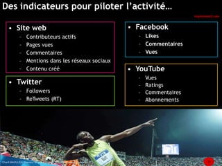 Des indicateurs pour piloter l’activité… 
• YouTube 
– Vues 
– Ratings 
– Commentaires 
– Abonnements 
• Twitter 
– Followers 
– ReTweets (RT) 
• Facebook 
– Likes 
– Commentaires 
– Vues 
• Site web 
– Contributeurs actifs 
– Pages vues 
– Commentaires 
– Mentions dans les réseaux sociaux 
– Contenu créé 
hopitalweb2.com 
Chanfi MAOULIDA Directeur de projet Digitale, AP-HP/hopitalweb2.com 15 
 