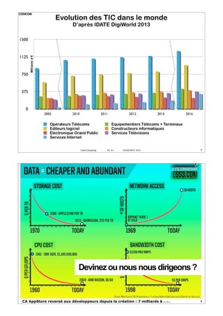 COGICOM

Evolution des TIC dans le monde
D’après IDATE DigiWorld 2013

1125

Milliards d’€

1500

750

375

0

2005

2010

2011

Opérateurs Télécoms
Editeurs logiciel
Electronique Grand Public
Services Internet

Cloud Computing

2012

2013

2016

Equipementiers Télécoms + Terminaux
Constructeurs informatiques
Services Télévisions

-

Ed 14-1

-

7

COGICOM © 2014

COGICOM

Devinez ou nous nous dirigeons ?

Cloud Computing
Ed 14-1
COGICOM © 2014
CA AppStore reversé aux développeurs depuis la -création : 7 milliards $

fin 2012

8

 