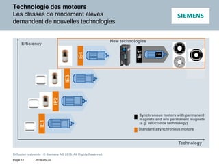2016-05-30
Diffusion restreinte / © Siemens AG 2015. All Rights Reserved.
Page 17
Technologie des moteurs
Les classes de rendement élevés
demandent de nouvelles technologies
“IE4”
SYN
IE2
IE3
IE1Efficiency
Technology
Standard asynchronous motors
Synchronous motors with permanent
magnets and w/o permanent magnets
(e.g. reluctance technology)
IE4
New technologies
 