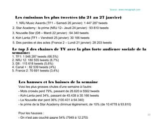 Source : www.mesagraph.com


  Les émissions les plus tweetées (du 21 au 27 janvier)
  1. NRJ Music Awards (TF1 – Samedi 26 janvier): 1 447 287 tweets
2. Star Academy : le prime (NRJ 12– Jeudi 24 janvier) : 93 810 tweets
3. Nouvelle Star (D8 – Mardi 22 janvier) : 64 340 tweets
4. Koh Lanta (TF1 – Vendredi 25 janvier): 30 166 tweets
5. Des paroles et des actes (France 2 – Lundi 21 janvier): 28 203 tweets

Le top 5 des chaînes de TV avec la plus forte audience sociale de la
semaine:
1. TF1: 1 548 287 tweets (66,5%)
2. NRJ 12: 180 555 tweets (8,7%)
3. D8 : 115 618 tweets (5,6%)
4. Canal + : 82 539 tweets (4%)
5. France 2: 70 691 tweets (3,4%)


    Les hausses et les baisses de la semaine
    Voici les plus grosses chutes d'une semaine à l'autre:
    - Mots croisés perd 79%, passant de 26.620 à 5562 tweets
    - Koh-Lanta perd 34%, passant de 45.438 à 30.166 tweets
    - La Nouvelle star perd 36% (100.431 à 64.340)
    - le prime de la Star Academy diminue légèrement, de 10% (de 10.4778 à 93.810)

    Pour les hausses :                                                                               10
    - On n'est pas couché gagne 54% (7949 à 12.270)
 