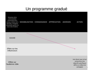Un programme gradué
     Domaines clé de
     communication
   Construction de la
 marque, création de la SENSIBILISATION   CONNAISSANCE   APPRÉCIATION   ADHÉSION         ACTION
 demande, campagnes
individuelles, gestion de
  crise et des incidents




    Activité




 Effets sur les
 influenceurs



                                                                                   Lien direct avec le but
                                                                                      recherché et les
    Effets sur
                                                                                    objectifs spécifiques
l’audience cible                                                                    définis en début de
                                                                                         campagne         22
 