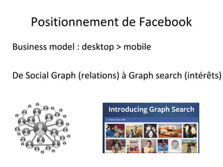 Positionnement de Facebook
Business model : desktop > mobile

De Social Graph (relations) à Graph search (intérêts)
 