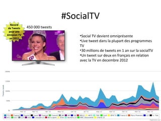 #SocialTV
450 000 tweets

                     •Social TV devient omniprésente
                     •Live tweet dans la plupart des programmes
                     TV
                     •30 millions de tweets en 1 an sur la socialTV
                     •Un tweet sur deux en français en relation
                     avec la TV en decembre 2012
 