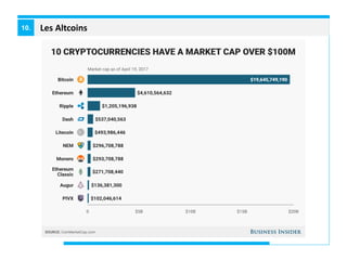 Les Altcoins10.
 