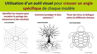 Utilisation d’un outil visuel pour creuser un angle 
spécifique de chaque modèle 
Tisser des liens, le dialogue 
entre les différents réseaux 
Comment protéger le bien 
commun ? 
Identifier les moyens pour 
encadrer le partage des 
ressources et des résultats 
