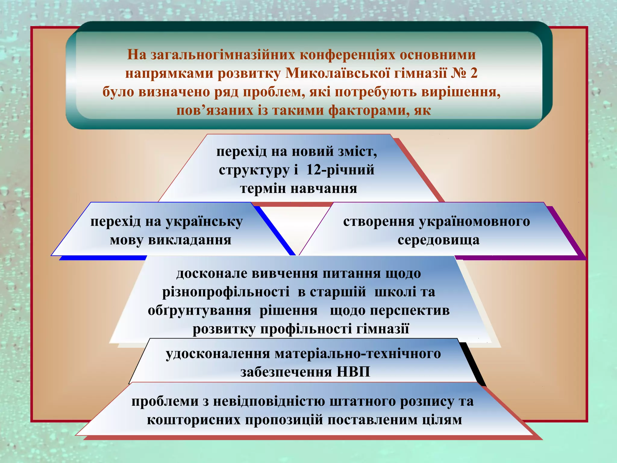 перехід на новий зміст,
структуру і 12-річний
термін навчання
перехід на новий зміст,
структуру і 12-річний
термін навчання
перехід на українську
мову викладання
перехід на українську
мову викладання
створення україномовного
середовища
створення україномовного
середовища
досконале вивчення питання щодо
різнопрофільності в старшій школі та
обґрунтування рішення щодо перспектив
розвитку профільності гімназії
досконале вивчення питання щодо
різнопрофільності в старшій школі та
обґрунтування рішення щодо перспектив
розвитку профільності гімназії
удосконалення матеріально-технічного
забезпечення НВП
удосконалення матеріально-технічного
забезпечення НВП
проблеми з невідповідністю штатного розпису тa
кошторисних пропозицій поставленим цілям
проблеми з невідповідністю штатного розпису тa
кошторисних пропозицій поставленим цілям
На загальногімназійних конференціях основними
напрямками розвитку Миколаївської гімназії № 2
було визначено ряд проблем, які потребують вирішення,
пов’язаних із такими факторами, як
 