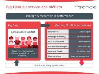 Big Data au service des métiers 
Pilotage+&+Mesure+de+la+performance+ 
Big+Data+ 
Connaissance+CLIENTS+ 
Pages+vues,+clics,+produits+ 
détenus,+inscrip9ons,+centre+ 
d’intérêts,+…+ 
Mé9ers,+Ou9ls+&+Partenaires+ 
Promo6ons' 
Message'marke6ng' 
CRM'/'Tarifica6on' 
Ges6on'de'campagne' 
Bou6que'/'Web' 
Marchandising' 
Interac9ons+marque/u9lisateurs+ 
La+bonne+pub+ 
Le+bon+contenu+ 
La+bonne+offre+ 
Le+bon+message+ 
Sur+le+bon+canal+ 
Avec+les+bons+produits+ 
 