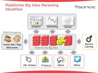 Plateforme Big Data Marketing 
Décathlon 
… 
Plate-forme Big Data 
DWH Entreprise 
Ventes Web / Mag 
Référentiels 
URL Visitées 
IP GeoLoc 
Méteo 
Machine 
Learning 
Analytics 
Datamining 
Dataviz 
Méteo 
 