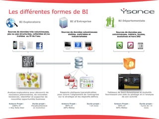 Les différentes formes de BI 
Tableaux de bord dynamiques et évolutifs 
fournissant une aide au pilotage et à l’analyse 
de son activité 
BI d’Entreprise 
Rapports statiques/paramétrables 
pour suivre l’alignement de l’entreprise 
sur la stratégie et les objectifs définis 
BI Départementale 
Sources de données volumineuses 
stables, maitrisées et 
industrialisées 
Sources de données peu 
volumineuses, métiers, locales, 
évolutives et hors DSI 
BI Exploratoire 
Sources de données très volumineuses, 
peu ou pas structurées, collectées et/ou 
traitées au fil de l’eau 
Analyse exploratoire pour découvrir de 
nouveaux phénomènes, de nouvelles 
tendances. Identifier et supporter de 
nouvelles opportunités business 
Durée projet : 
~24 mois 
Acteurs Projet : 
80% IT 
20% Métier 
Durée projet : 
Cycle de ~3 
mois 
Acteurs Projet : 
50% IT 
50% Métier 
Durée projet : 
Perpétuellement 
en évolution 
Acteurs Projet : 
100% IT 
+ Key Data User 
 