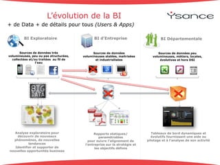 L’évolution de la BI 
+ de Data + de détails pour tous (Users & Apps) 
Tableaux de bord dynamiques et 
évolutifs fournissant une aide au 
pilotage et à l’analyse de son activité 
BI d’Entreprise 
Rapports statiques/ 
paramétrables 
pour suivre l’alignement de 
l’entreprise sur la stratégie et 
les objectifs définis 
BI Départementale 
Sources de données 
volumineuses stables, maitrisées 
et industrialisées 
Sources de données peu 
volumineuses, métiers, locales, 
évolutives et hors DSI 
BI Exploratoire 
Sources de données très 
volumineuses, peu ou pas structurées, 
collectées et/ou traitées au fil de 
l’eau 
Analyse exploratoire pour 
découvrir de nouveaux 
phénomènes, de nouvelles 
tendances 
Identifier et supporter de 
nouvelles opportunités business 
 