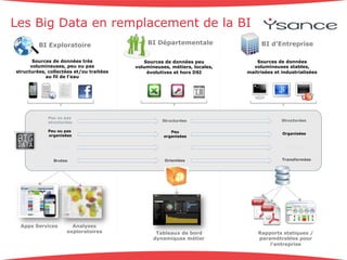 Les Big Data en remplacement de la BI 
BI d’Entreprise 
Sources de données 
volumineuses stables, 
maitrisées et industrialisées 
BI Exploratoire 
Sources de données très 
volumineuses, peu ou pas 
structurées, collectées et/ou traitées 
au fil de l’eau 
BI Départementale 
Sources de données peu 
volumineuses, métiers, locales, 
évolutives et hors DSI 
Peu ou pas 
structurées Structurées 
Structurées 
Peu ou pas 
Peu 
organisées Organisées 
organisées 
Chaudes Tièdes 
Froides 
Brutes Orientées 
Transformées 
Tableaux de bord 
dynamiques métier 
Rapports statiques / 
paramétrables pour 
l’entreprise 
Analyses 
exploratoires 
Apps Services 
 