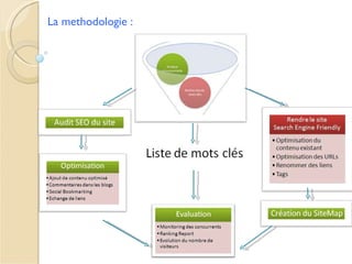 La methodologie :
 