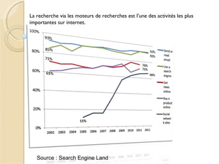 La recherche via les moteurs de recherches est l’une des activités les plus
importantes sur internet.




   Source : Search Engine Land
 