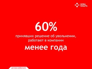 60%
принявших решение об увольнении,
работают в компании
менее года
 