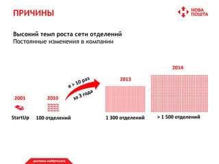 ПРИЧИНЫ
Высокий темп роста сети отделений
Постоянные изменения в компании
2013
2010
2014
2001
StartUp 100 отделений 1 300 отделений > 1 500 отделений
 