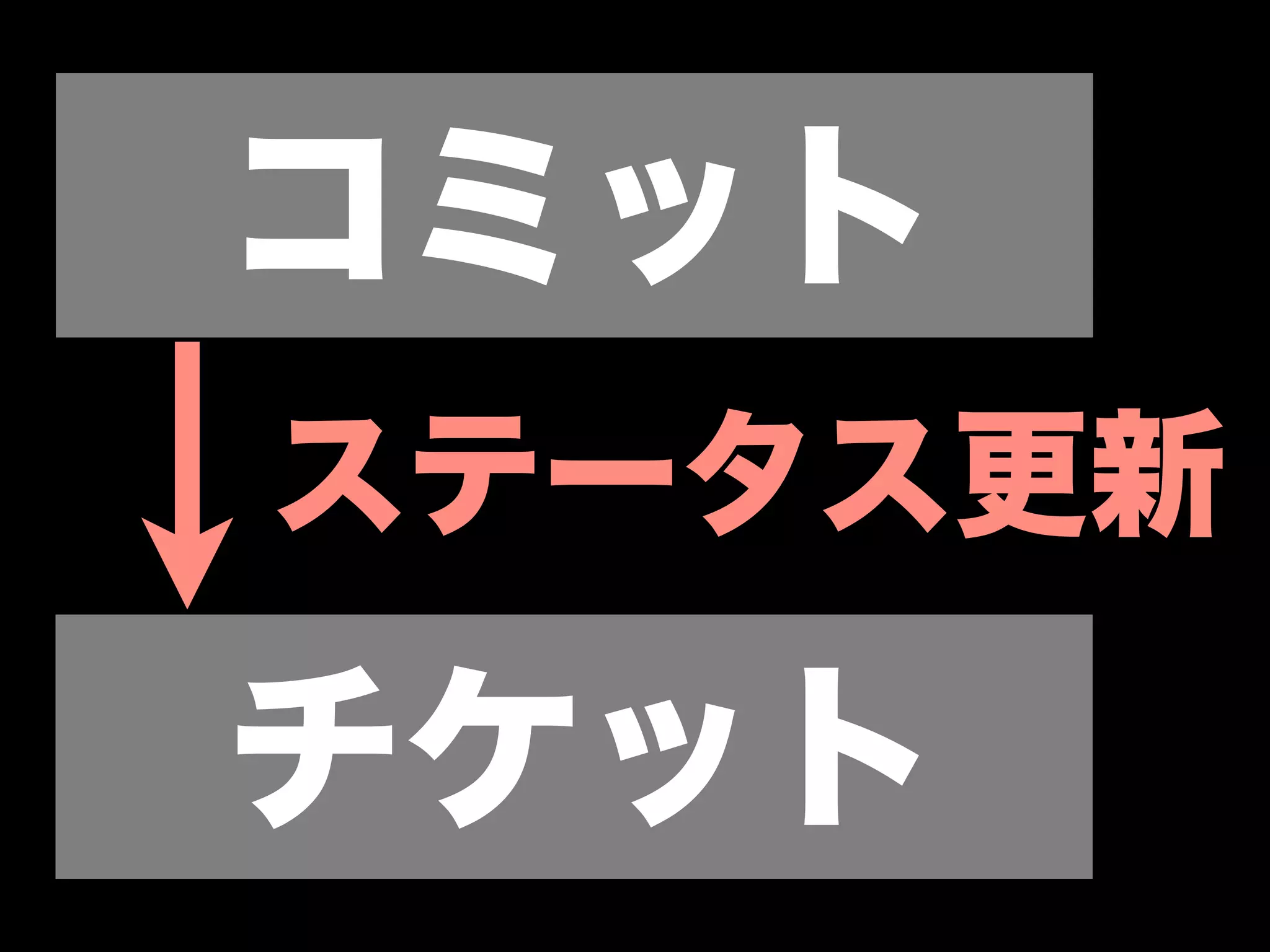 コミット
ステータス更新

チケット
 
